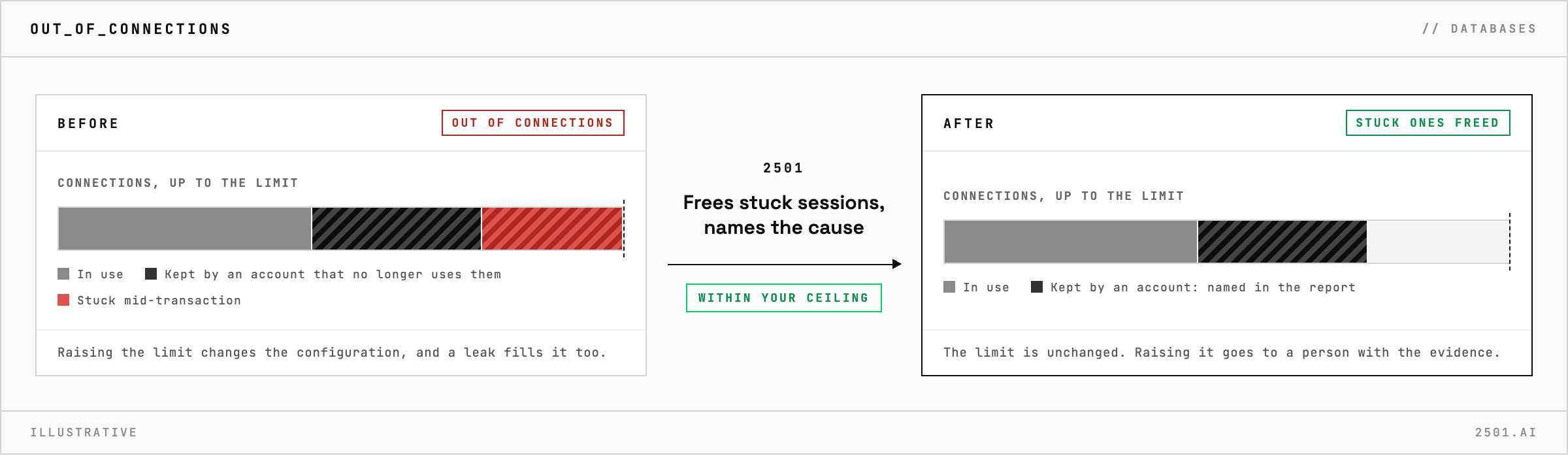 PostgreSQL out of connections gets room back after 2501 finds what is holding them, clears the sessions that are clearly stuck and names the application behind the problem, leaving the connection limit to a person