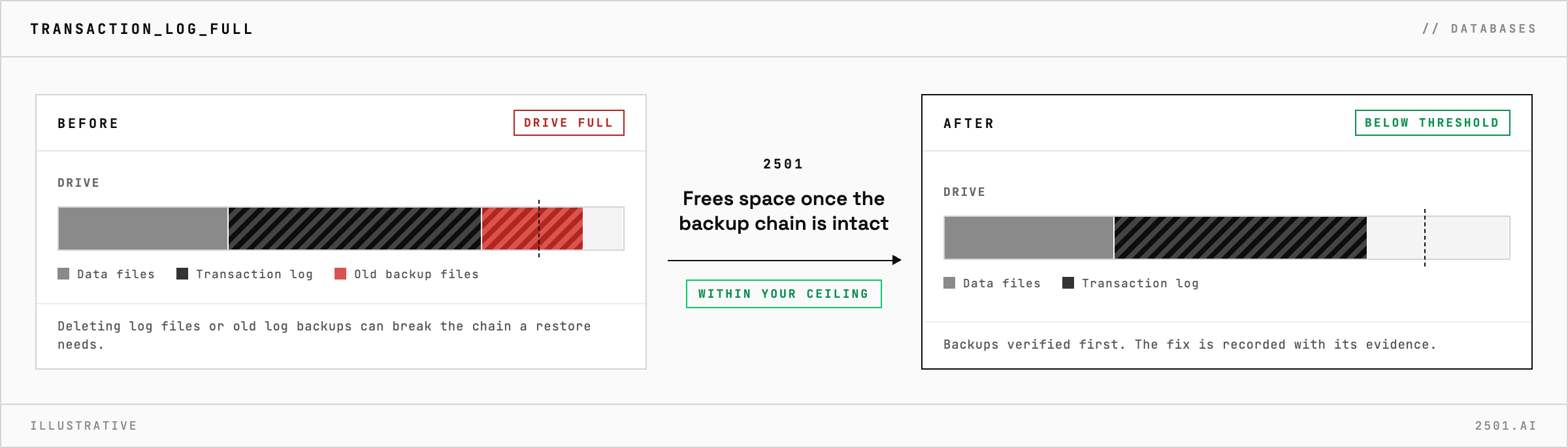 A drive filled by a SQL Server transaction log and old backup files gets space back after 2501 confirms the backup chain is intact, and the instance is checked healthy after every change