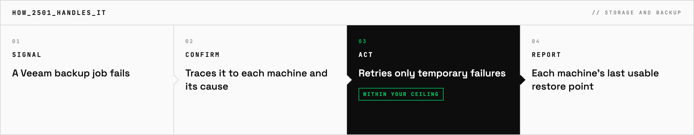 How 2501 handles a failed Veeam backup job: signal, trace the job to each machine behind it and its cause, retry only temporary failures within your rules, report each machine's last usable restore point and any gaps