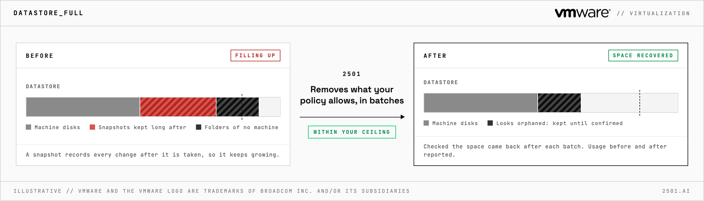 A VMware datastore filled by old snapshots and folders left by removed machines gets space back after 2501 removes the snapshots your policy allows in small batches, keeping anything that only looks orphaned
