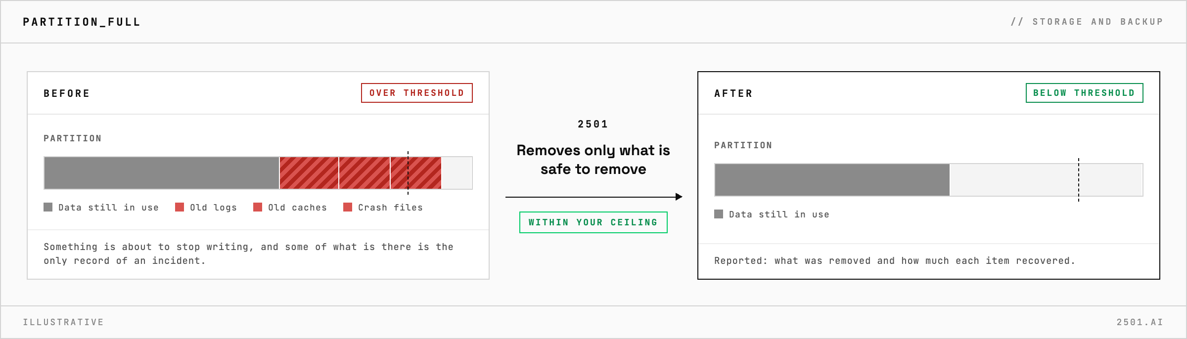A partition over its threshold with old logs, old caches and crash files drops below the threshold after 2501 removes only what is safe to remove, keeping the data still in use