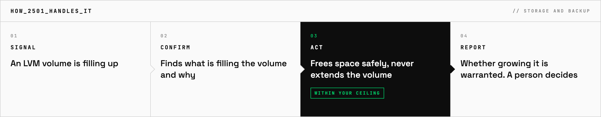 How 2501 handles an LVM logical volume filling up: signal, find what is filling it and why, free space safely within your rules without extending the volume, report whether growing it is warranted for a person to decide