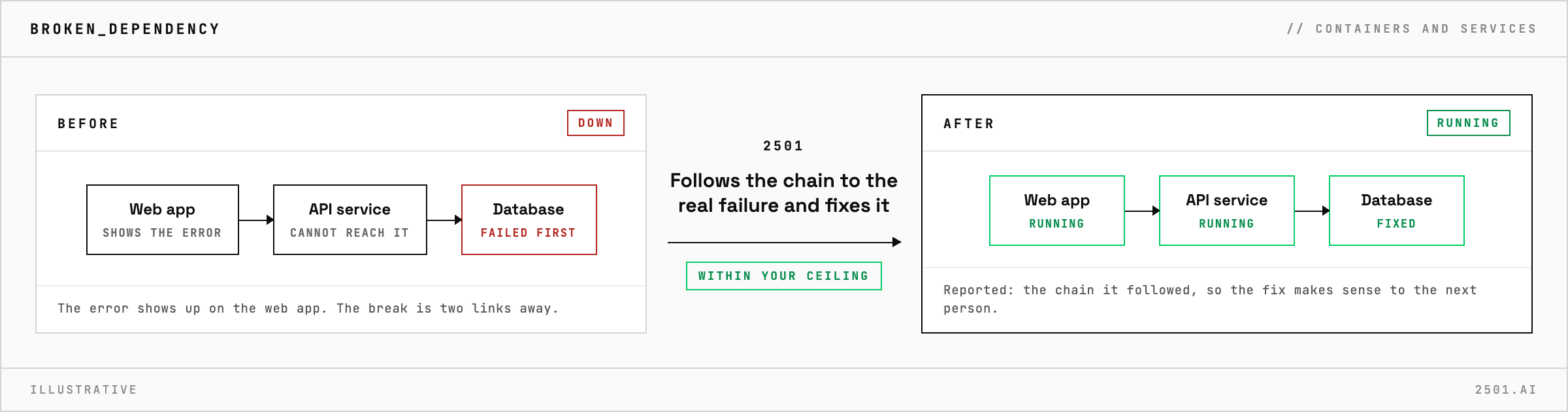 A web app shows an error because the database behind its API service failed first, and 2501 follows the chain, fixes the database and brings every service back to running