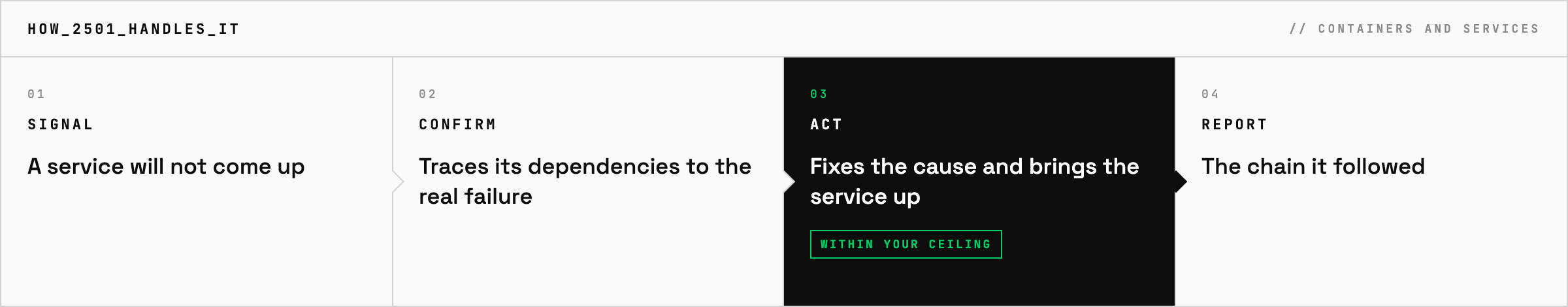 How 2501 handles a service failing on a broken dependency: signal, trace the chain to the real failure, fix it within your rules, report the chain it followed