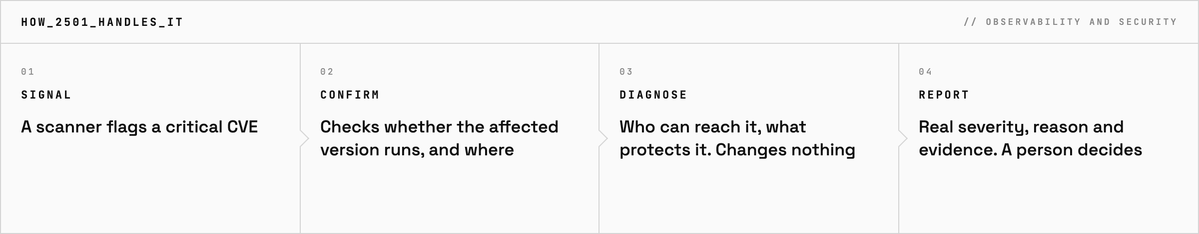 How 2501 triages a vulnerability alert read-only: signal, check whether the affected version runs and where, find who can reach it and what protects it without changing anything, report the real severity with evidence to a person