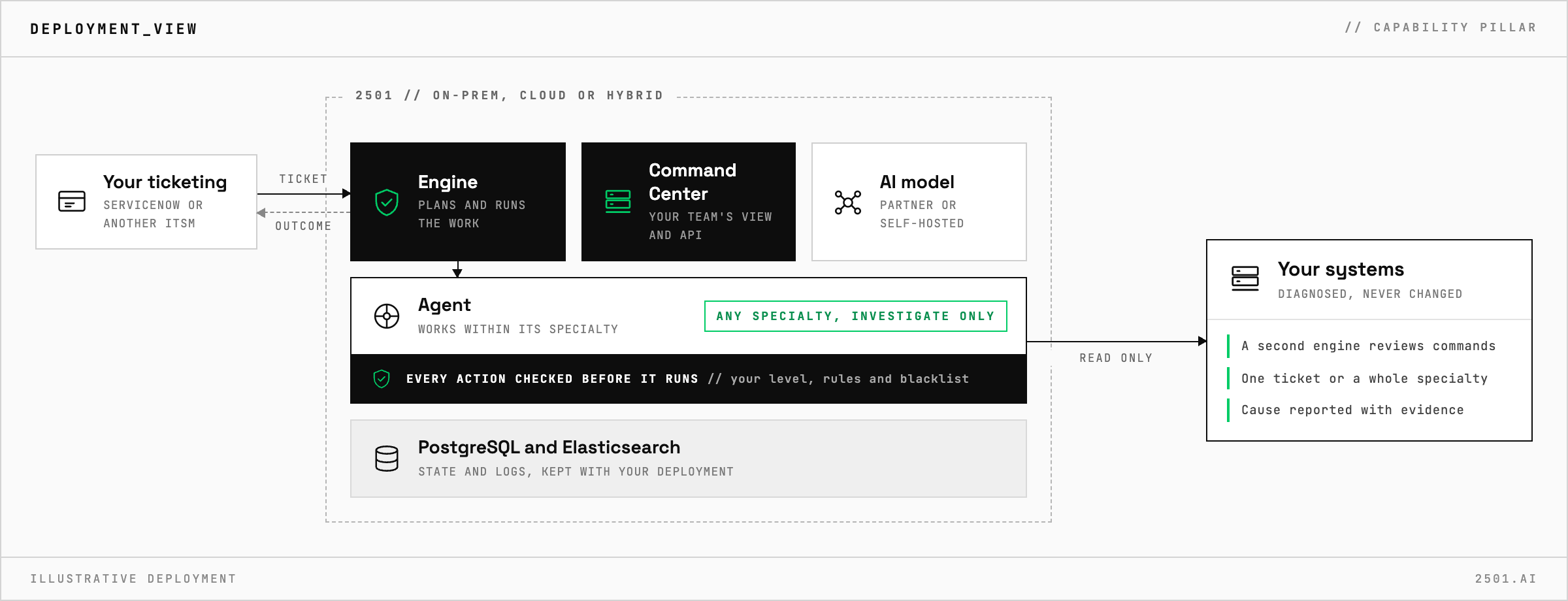 Deployment view: a ticket reaches 2501, running on-prem, in the cloud or hybrid, where an investigate-only agent reaches your systems read only, diagnosing without changing anything, with a second engine reviewing every command