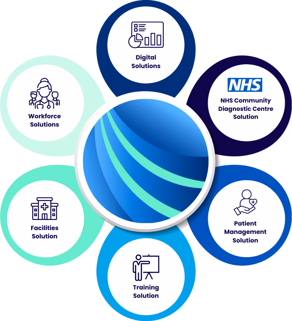 Infographic showing interconnected healthcare solutions from Diagnostic World, including NHS Community Diagnostic Centre, Digital, Workforce, Facilities, Patient Management, and Training Solutions. Central logo symbolises integration and innovation in diagnostic services.