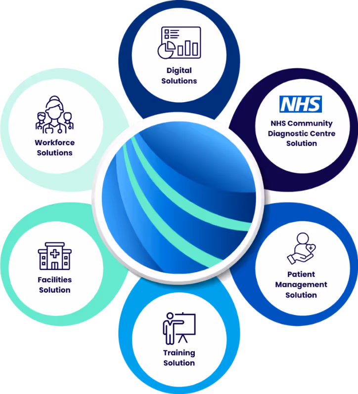 Infographic showing interconnected healthcare solutions from Diagnostic World, including NHS Community Diagnostic Centre, Digital, Workforce, Facilities, Patient Management, and Training Solutions. Central logo symbolises integration and innovation in diagnostic services.