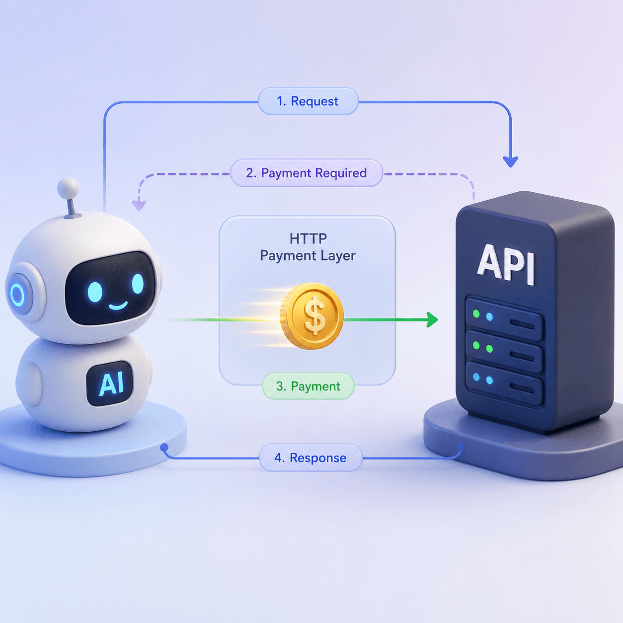 AI agent sending stablecoin micropayments to API endpoints through an HTTP payment layer
