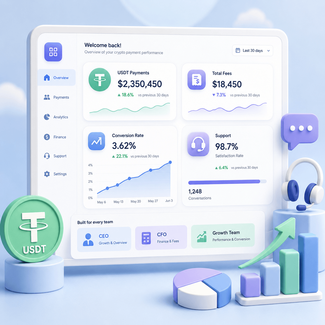 Dashboard with crypto payment metrics for CEO CFO and growth teams showing USDT payments, fees, conversion and support data