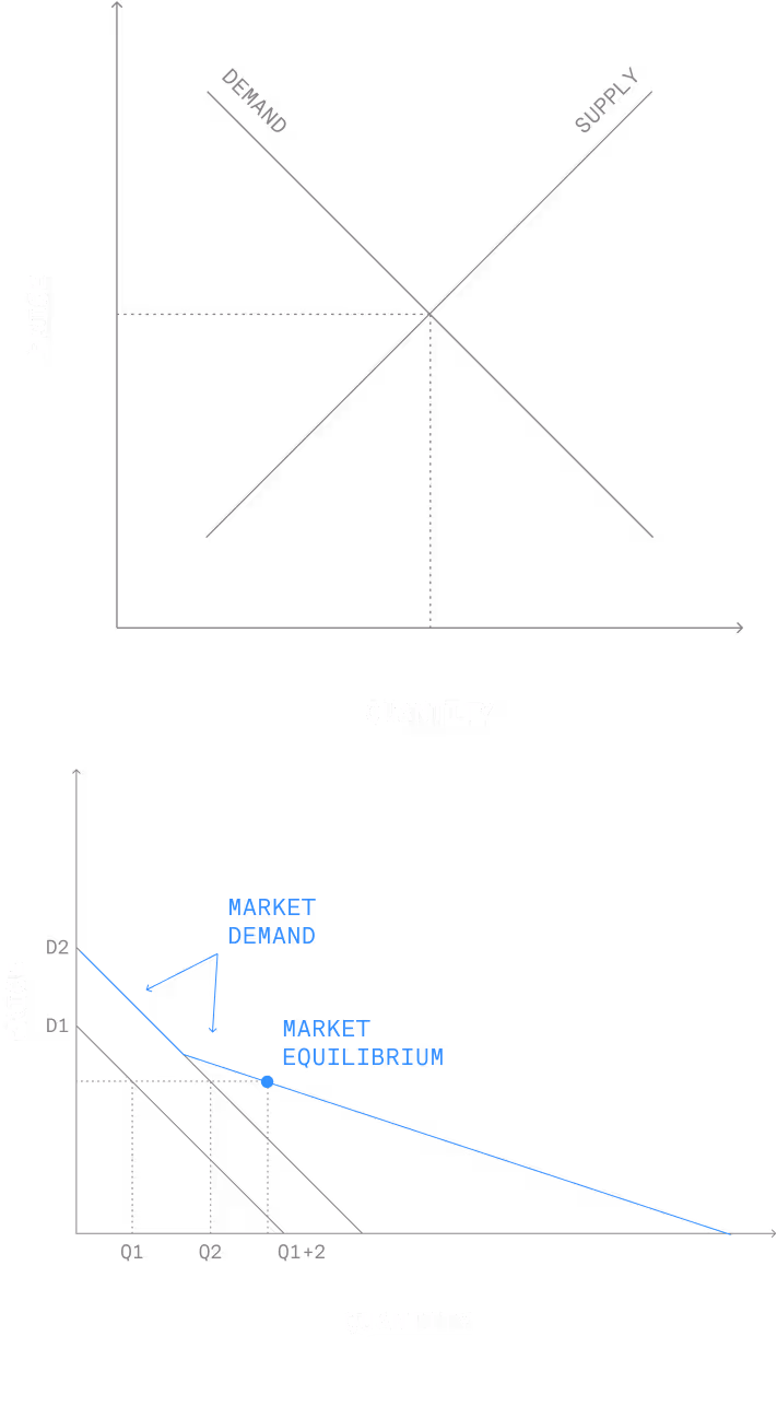 Economics 101: Supply & Demand / How Efficient Markets work