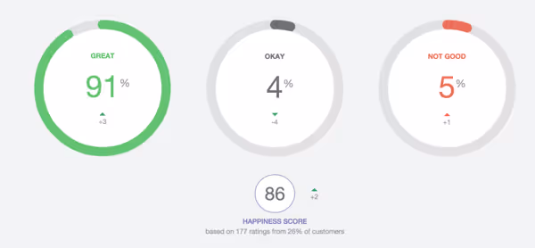 How Your Customer Happiness Index (CHI) Affects Your Bottom Line and What You Can Do About It