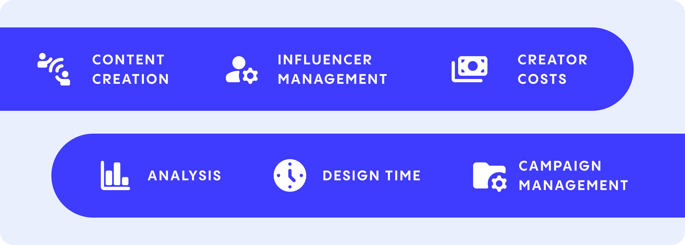 Paid customer acquisition costs including content creation, influencer management, analysis, design time, and campaign management
