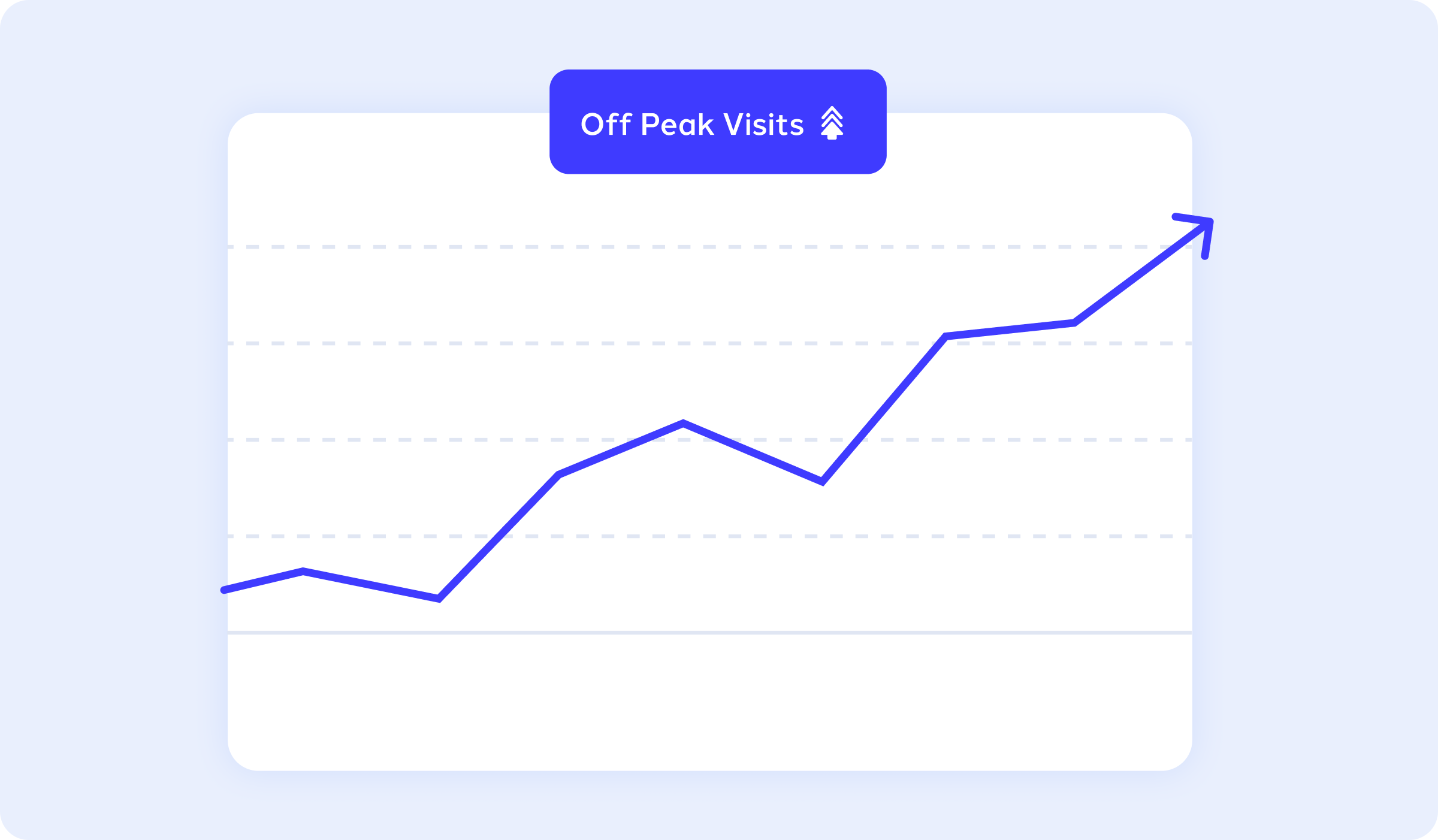 Chart showing increased Bathhouse visits during off-peak times from referred customers