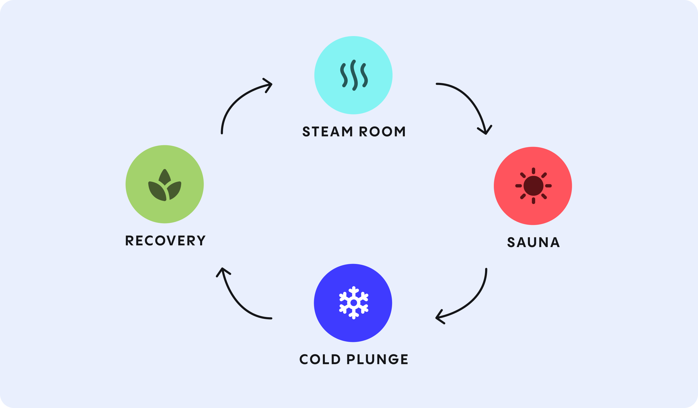 Bathhouse Sauna Glow experience cycle through steam room, sauna, cold plunge, and recovery