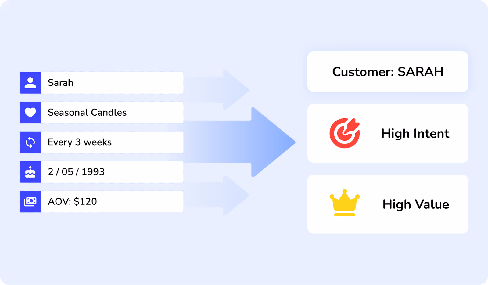Customer loyalty profile showing purchase behavior, high intent, and high customer value