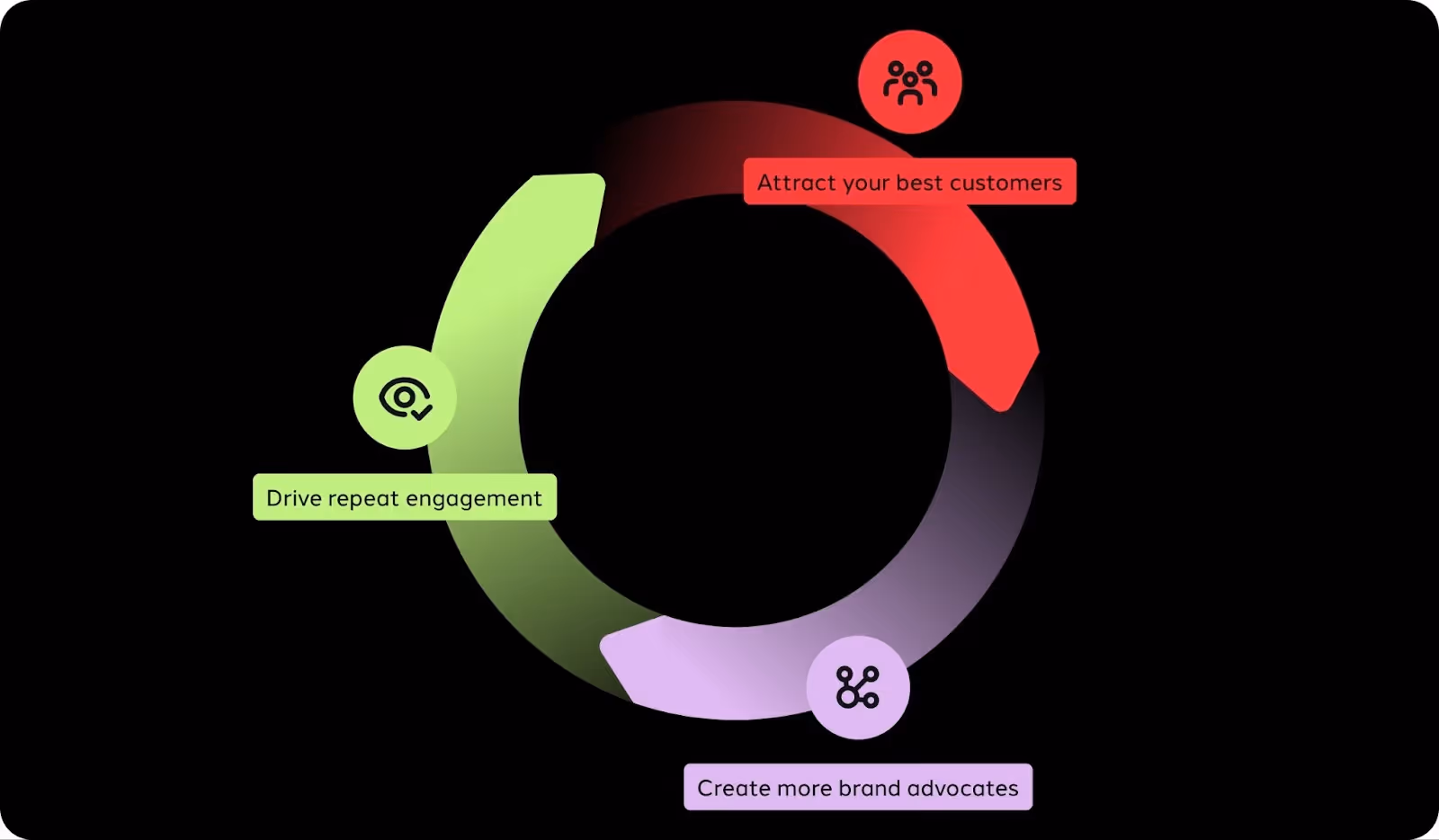 Loyalty growth flywheel showing customer attraction, brand advocacy, and repeat engagement