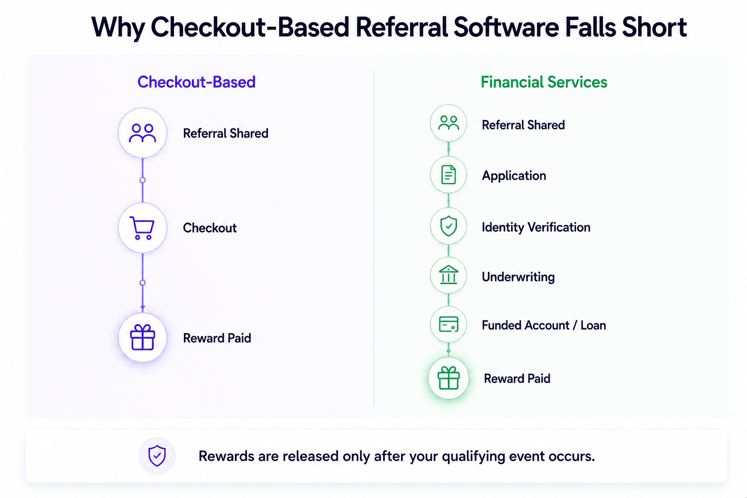 Comparison of checkout-based referral programs and financial services referral programs with rewards triggered by verified outcomes