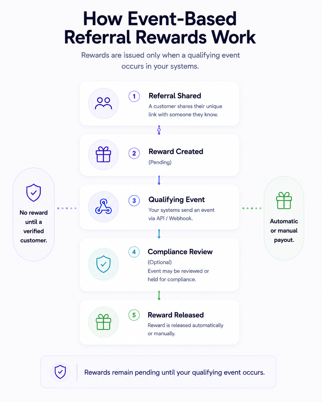 Event-based referral reward workflow showing referral, pending reward, qualifying event, compliance review, and reward release