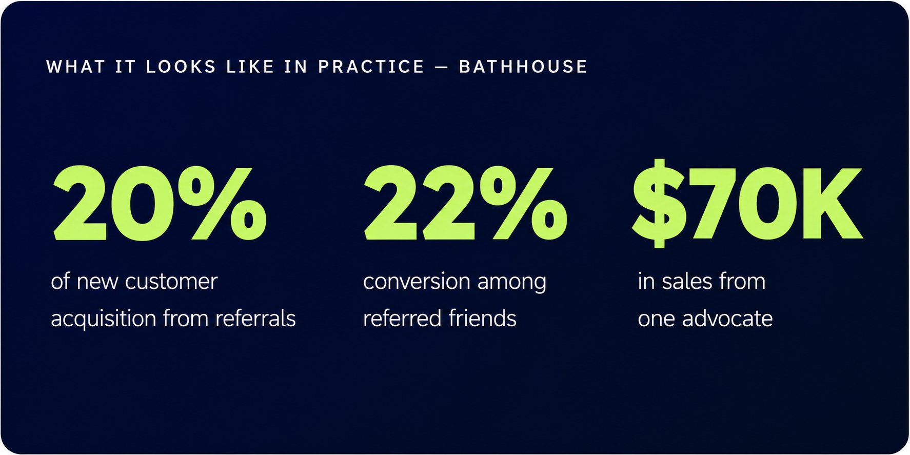 Bathhouse referral results showing 20% of new customer acquisition from referrals, 22% conversion among referred friends, and $70K in sales from one advocate