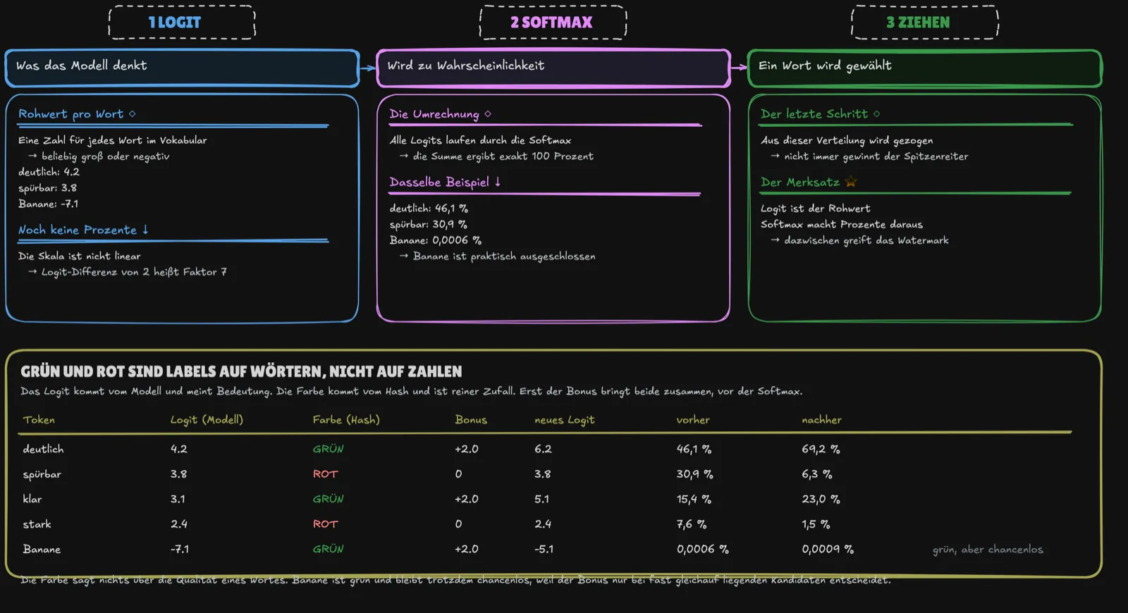 Logit, Softmax und Ziehen: wie aus Rohwerten Prozente werden und wo das Wasserzeichen eingreift