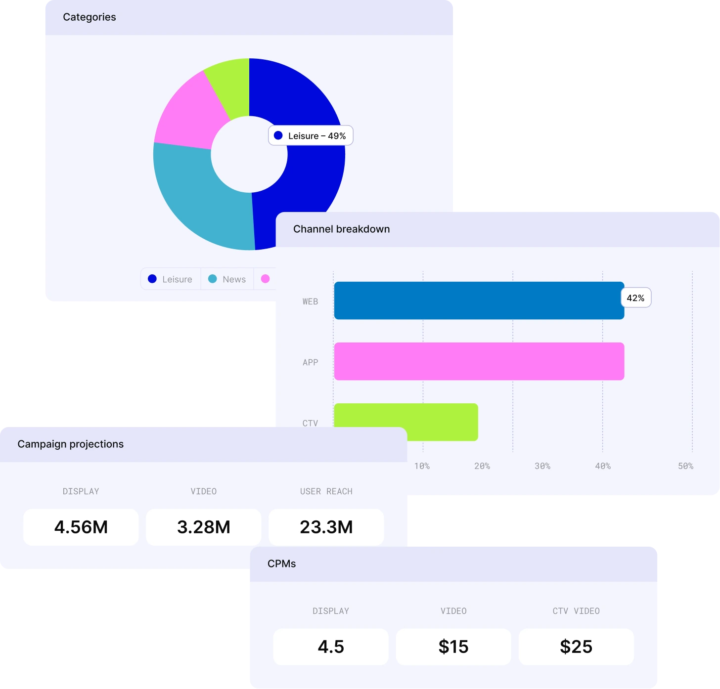 Infographic showing advertising data with a donut chart of categories, channel breakdown bar graph with web at 42%, campaign projections showing 4.56M display, 3.28M video, 23.3M user reach, and CPM values with display at 4.5, video at $15, and CTV video at $25.