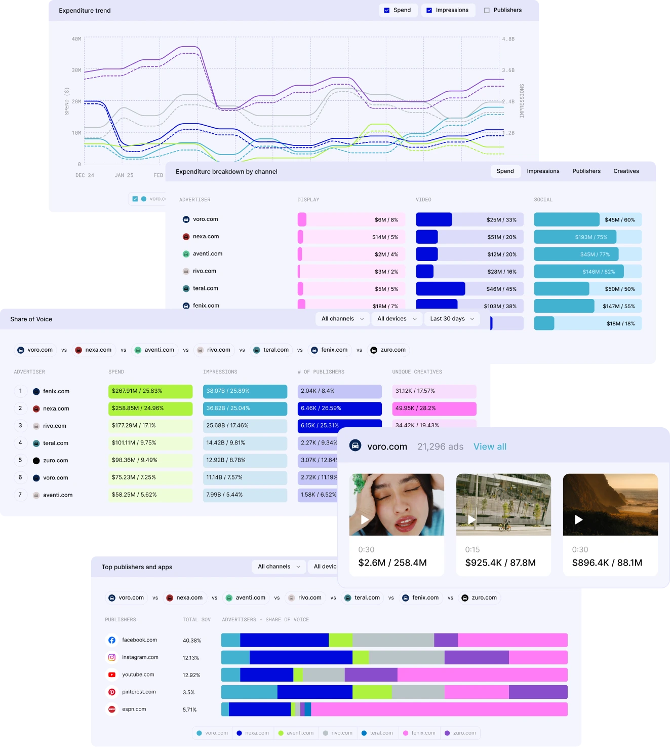 Marketing expenditure trend line graph and multiple charts showing advertiser spend, impressions, publishers, creatives by channel, with top publishers' share of voice on platforms like Facebook and Instagram.