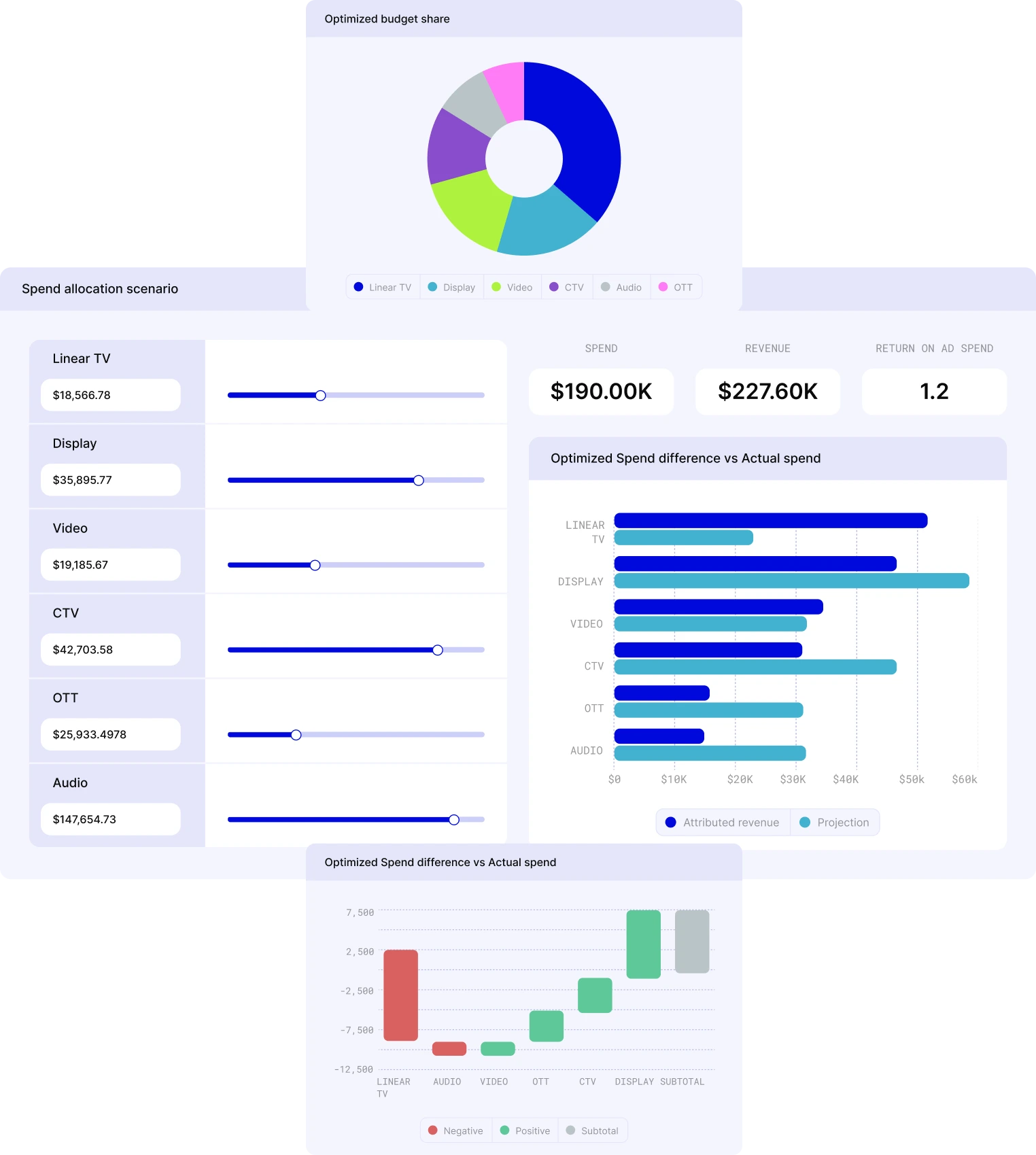 Dashboard showing optimized marketing budget allocation with pie chart for Linear TV, Display, Video, CTV, Audio, and OTT; spend sliders for each channel; summary with total spend $190K, revenue $227.6K, ROI 1.2; bar chart comparing attributed revenue and projections; and waterfall chart of spend difference categories.