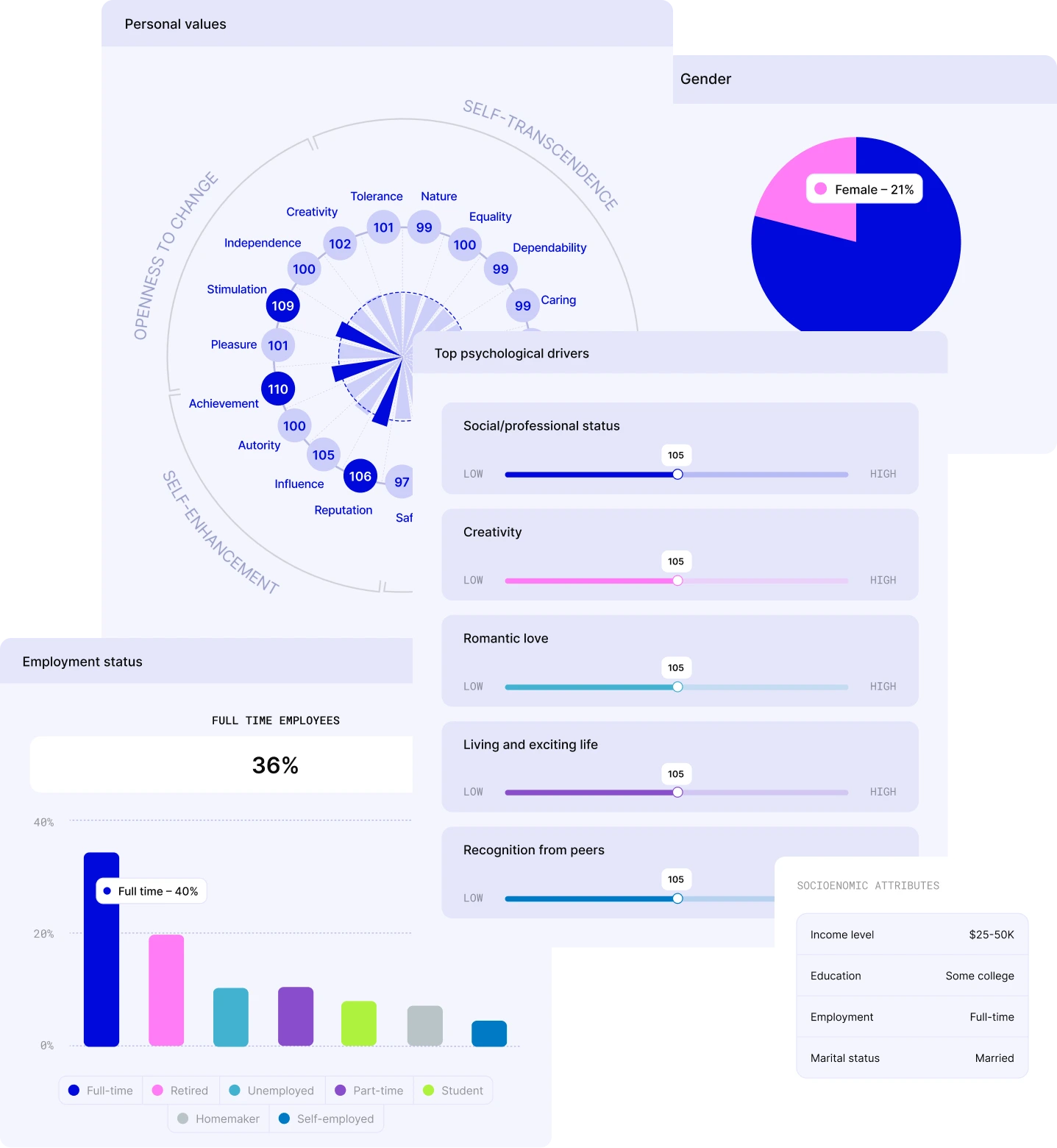 Infographic displaying personal values in a radial chart highlighting highest scores for achievement, stimulation, influence, and reputation; pie chart shows 21% female gender representation; bar chart of employment status shows 40% full-time employees; sliders indicate top psychological drivers at moderate levels including social status, creativity, romantic love, exciting life, and peer recognition; socioeconomic attributes list income $25-50K, some college education, full-time employment, and married marital status.