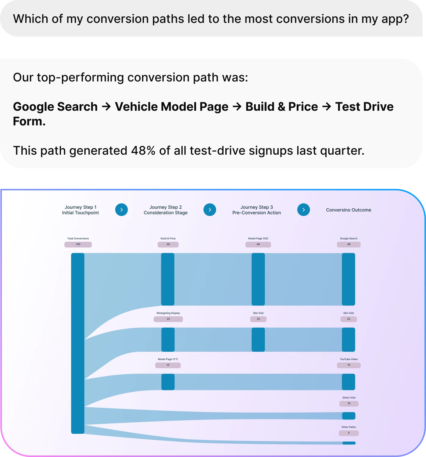 Flowchart showing the top conversion path for a test-drive signup: Google Search leads to Vehicle Model Page, then Build & Price stage, and finally Test Drive Form, generating 48% of all test-drive signups last quarter.