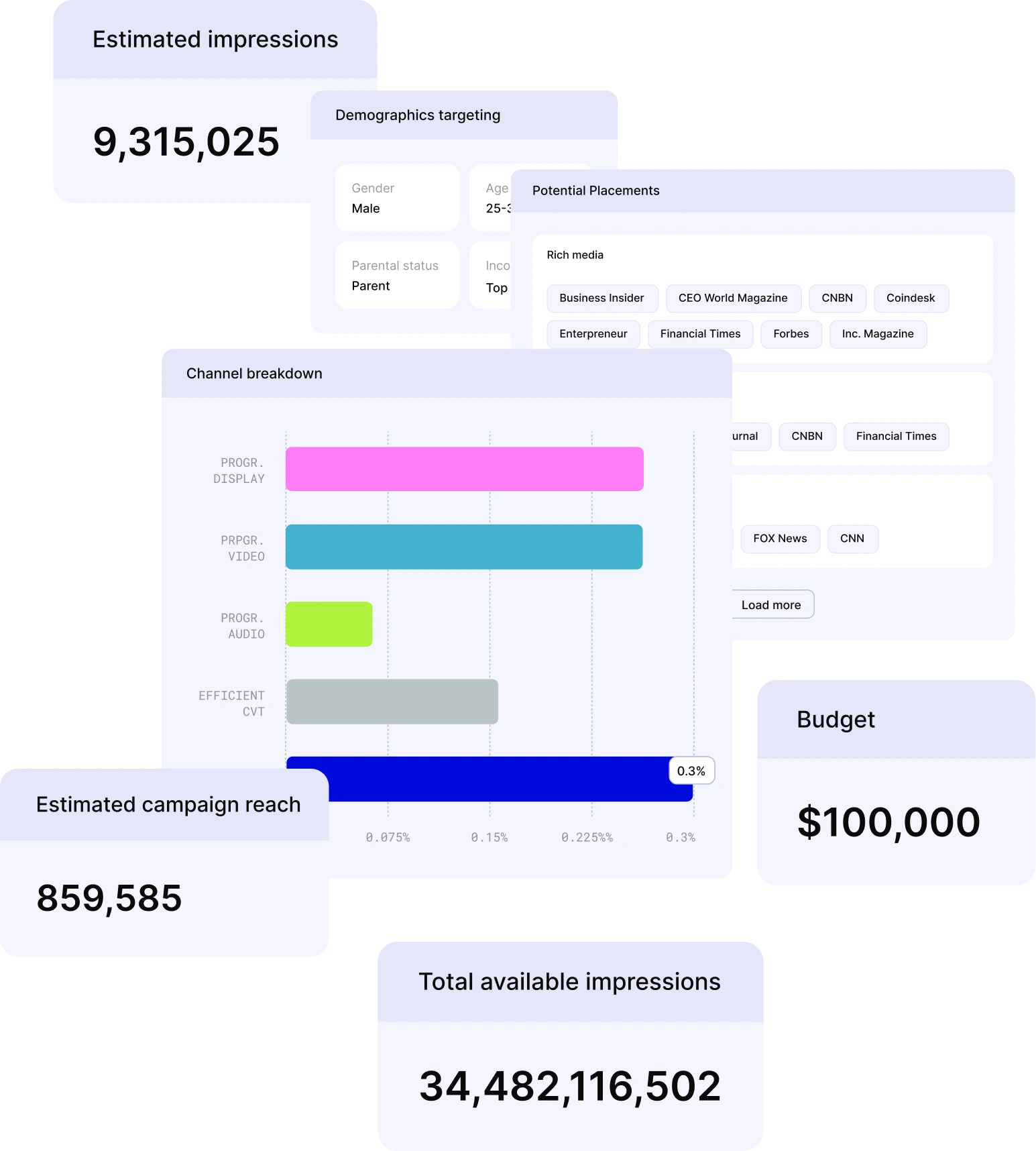 Advertising campaign dashboard showing estimated impressions of 9,315,025, estimated reach of 859,585, total available impressions of over 34 billion, budget $100,000, demographics targeting males aged 25-34 who are parents with top income, potential placement on rich media sites like Business Insider and Forbes, and channel breakdown bar chart with programmatic display and video leading.