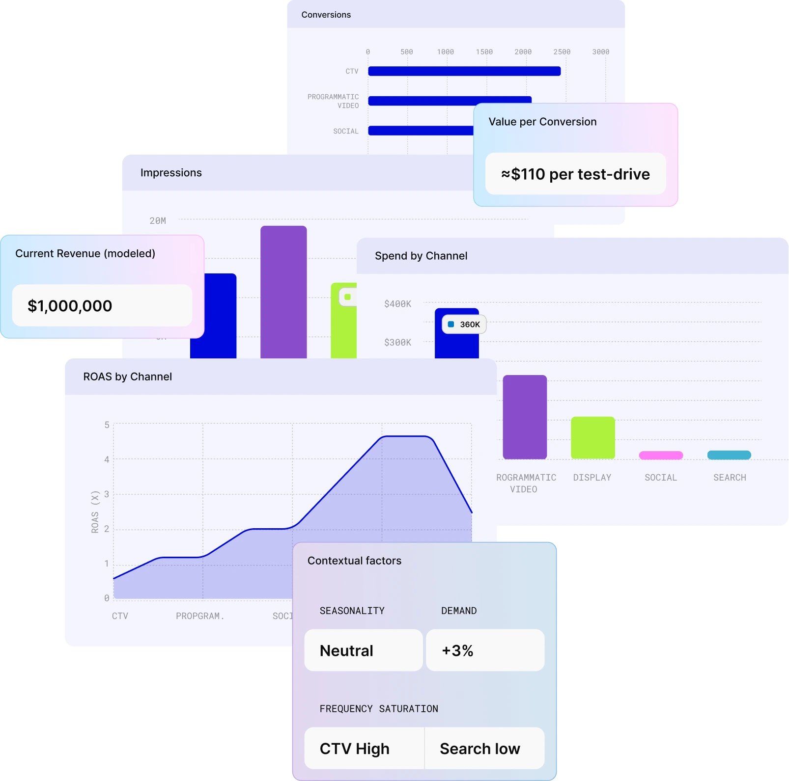 Dashboard showing marketing metrics including $1,000,000 current revenue modeled, $110 value per test-drive conversion, bar charts for impressions and spend by channel, and a line graph of ROAS by channel with contextual factors like seasonality as neutral and demand at +3%.
