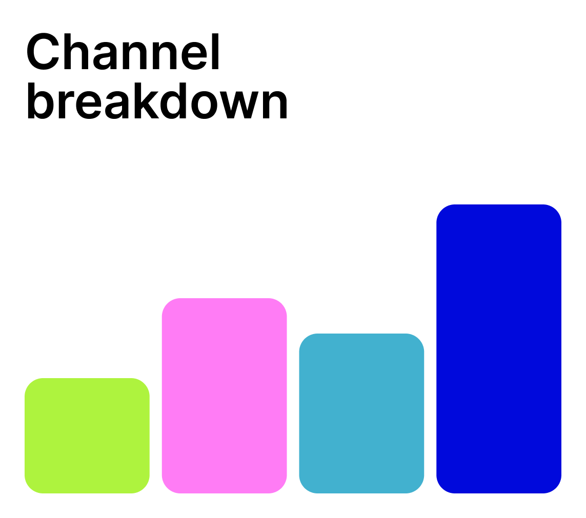 Bar chart with four vertical bars in green, pink, blue, and dark blue of varying heights, titled 'Channel breakdown'.