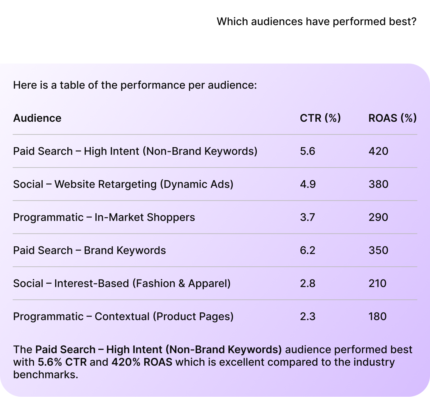 Table showing audience performance with Paid Search - High Intent (Non-Brand Keywords) having 5.6% CTR and 420% ROAS as the best performer.