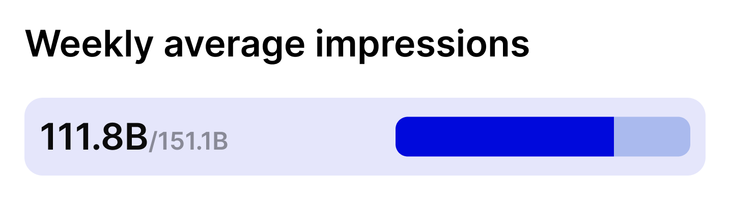Weekly average impressions bar showing 111.8 billion out of 151.1 billion.
