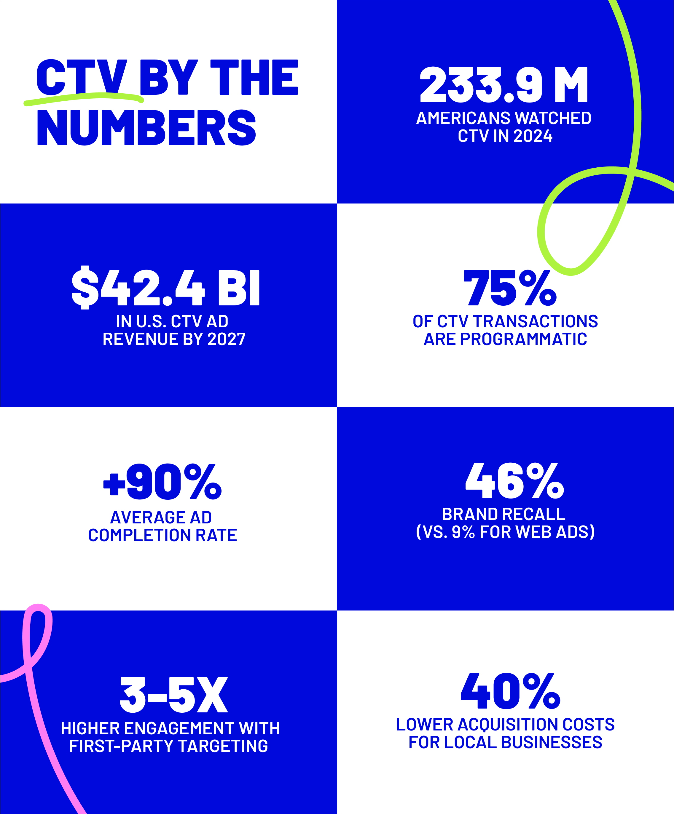 CTV by the numbers