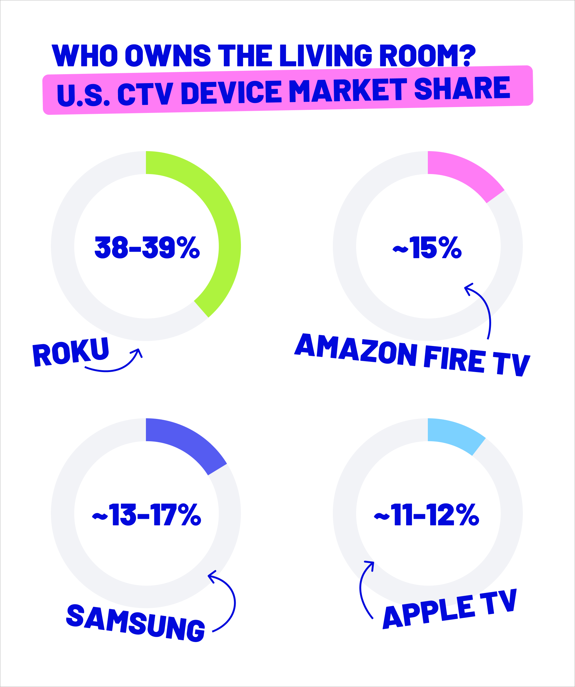 Infographic illustrating connected TV device market share in the U.S. living room