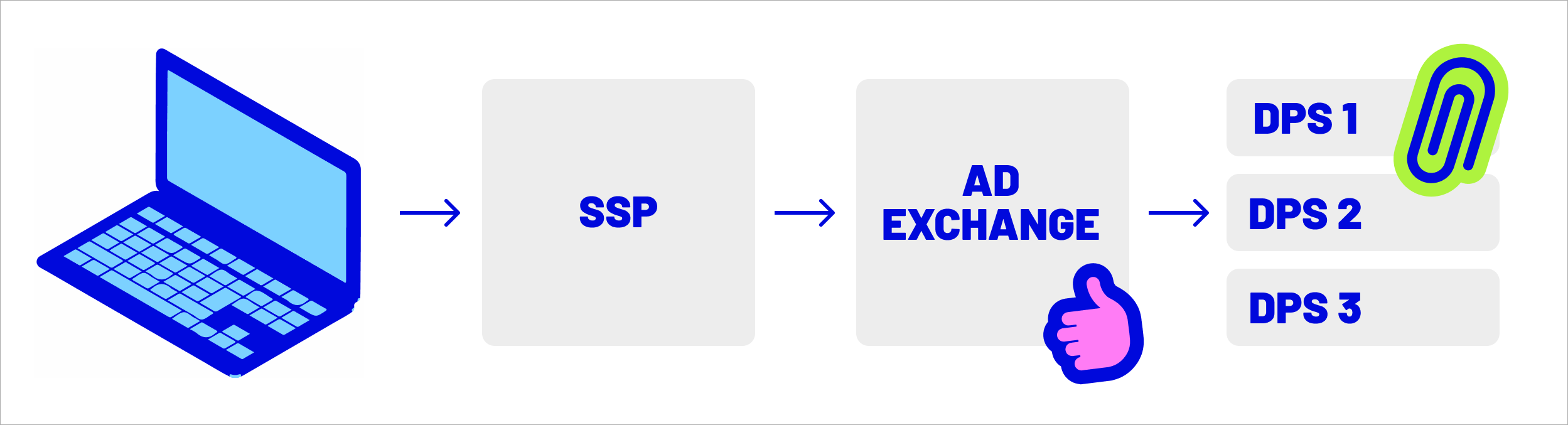 Real-time programmatic bidding