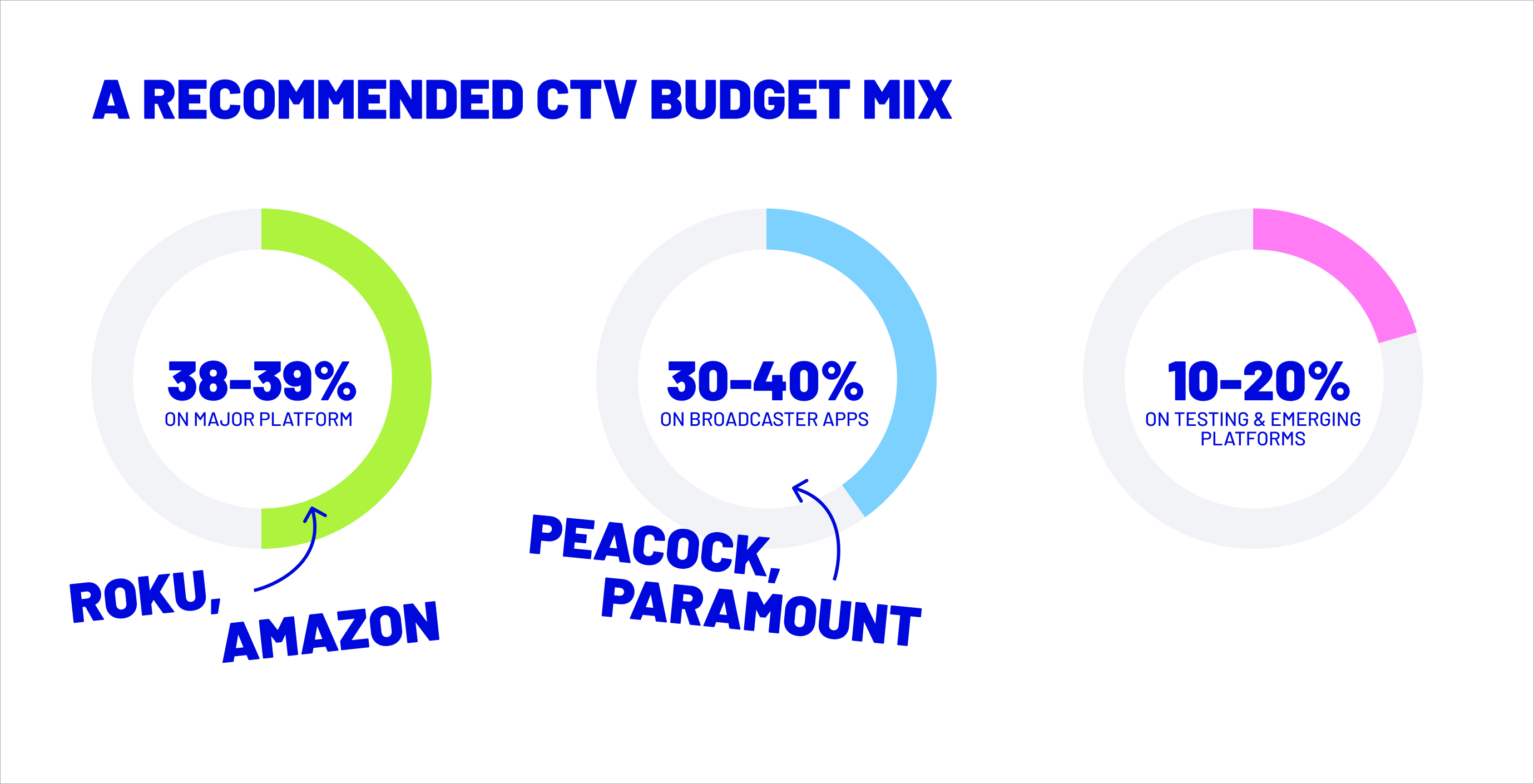 A recommended CTV budget mix