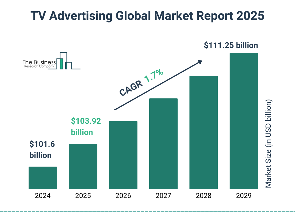 TV advertising market size