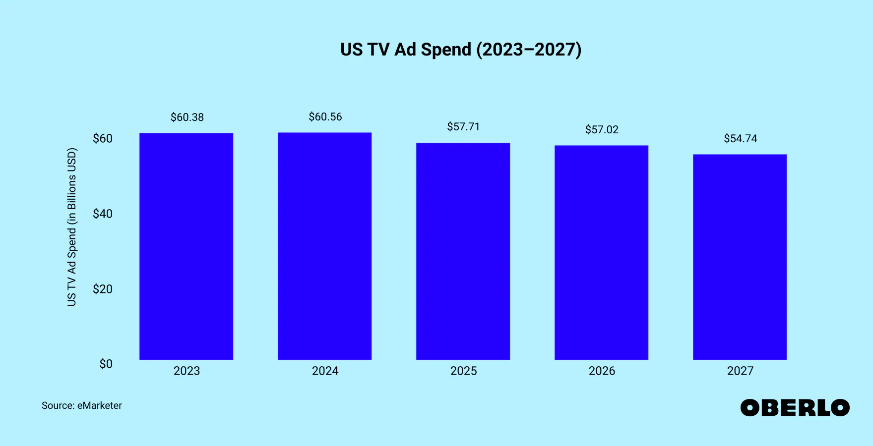 US TV ad spend through 2027