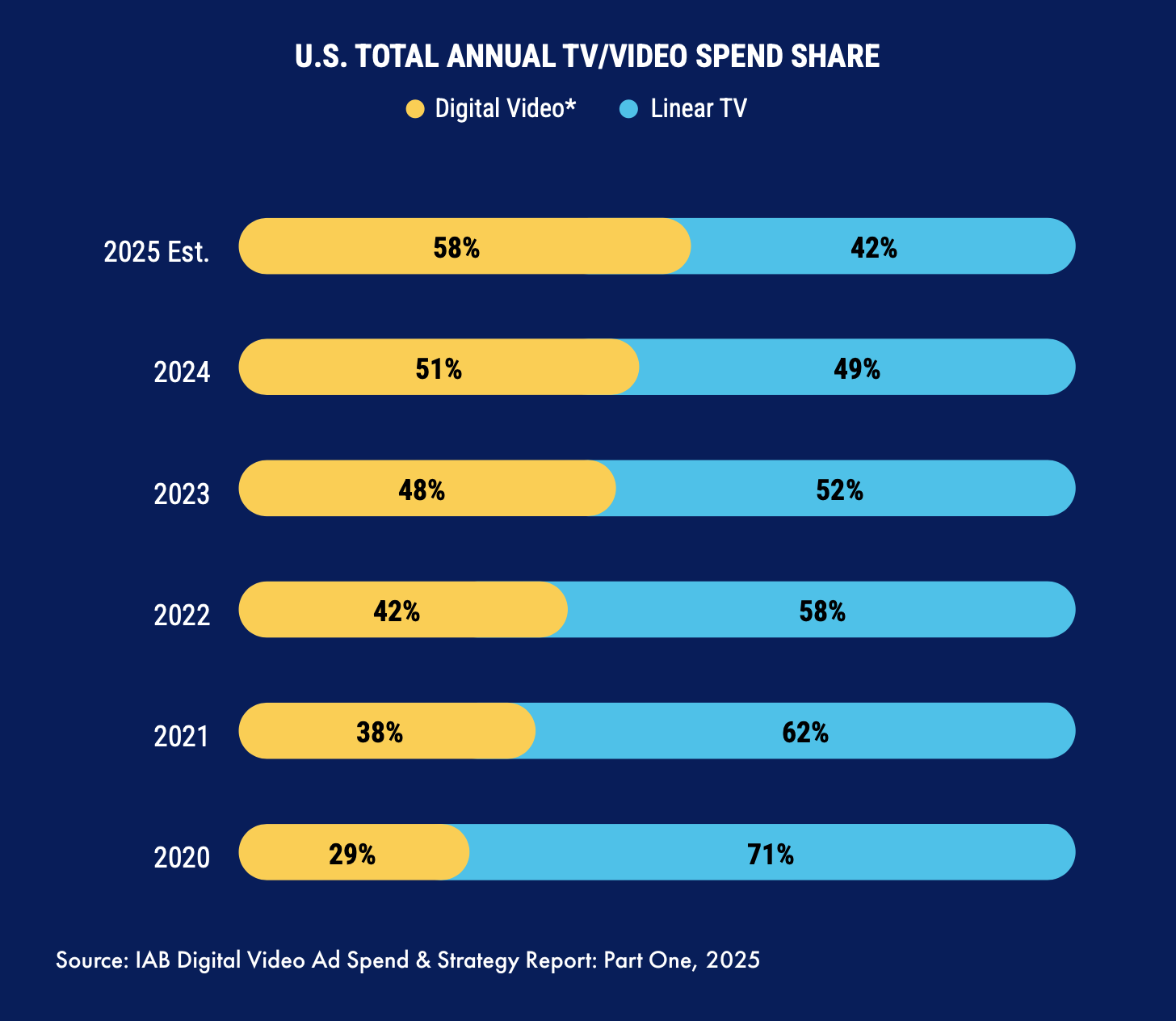 Digital video vs. linear TV spend