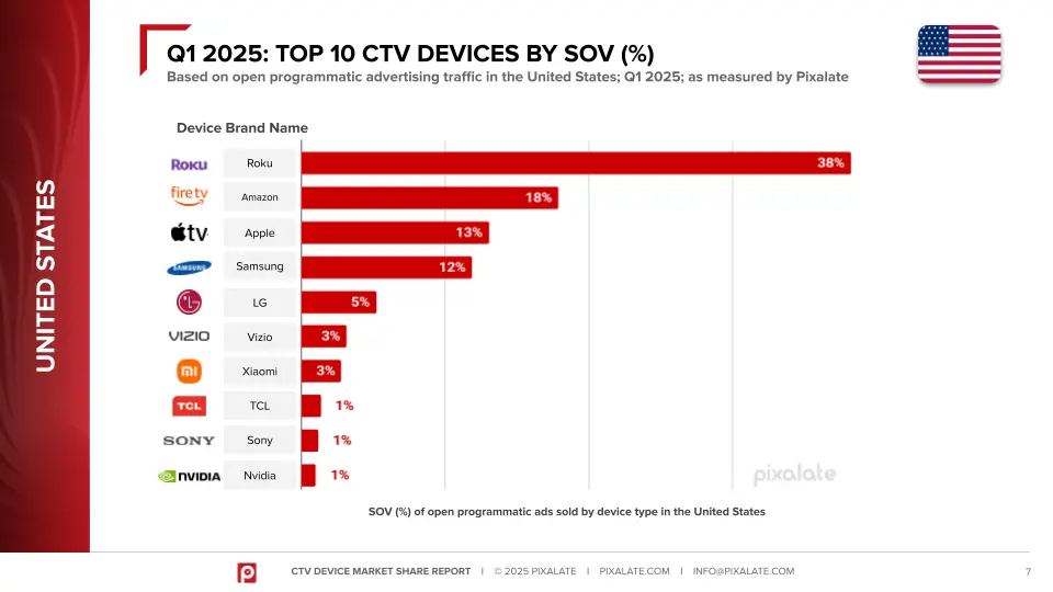 Top 10 CTV devices by SOV