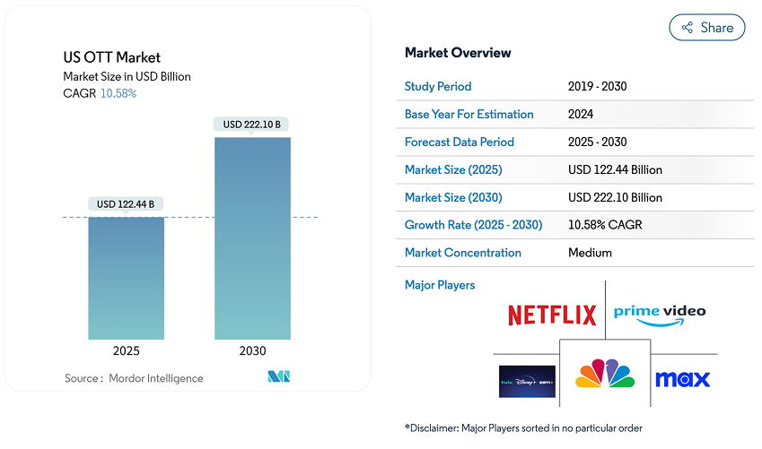 US OTT market size & share