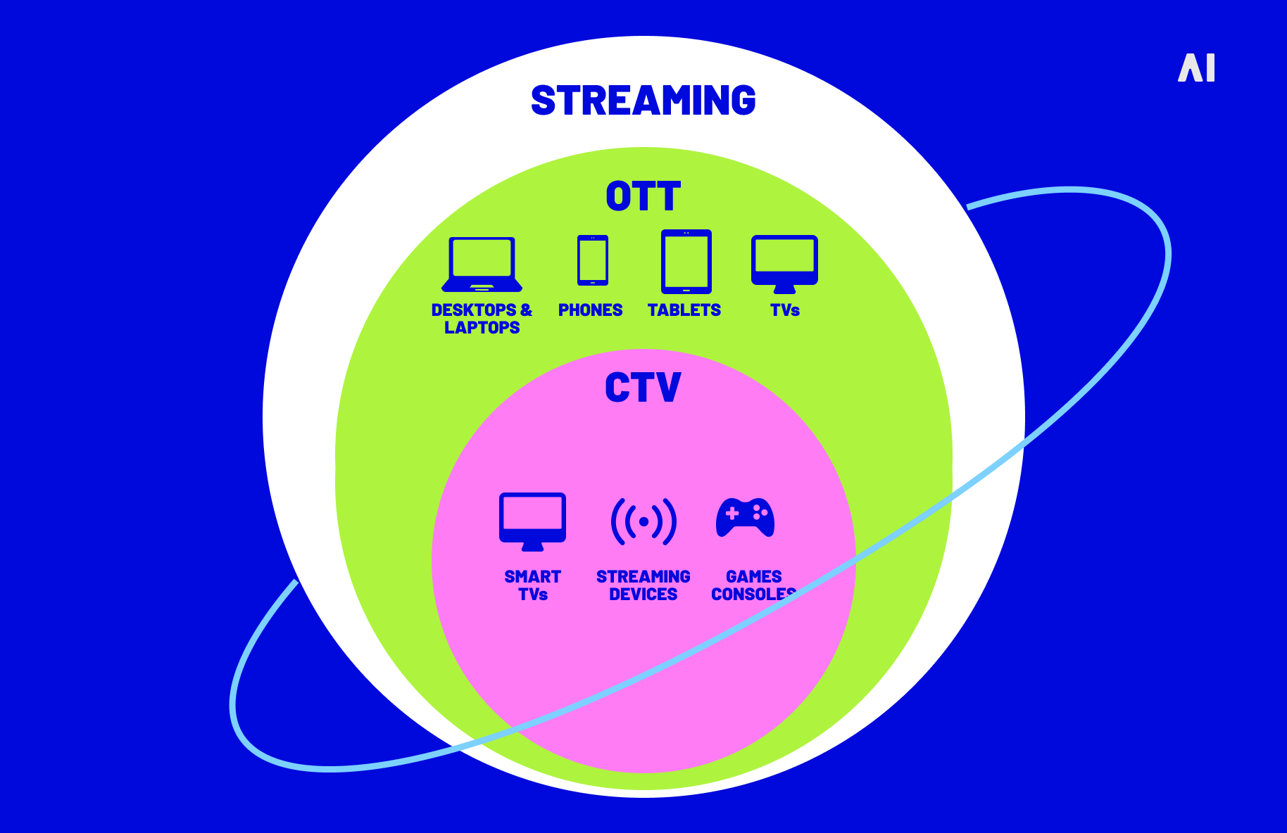 Streaming vs. OTT vs. CTV