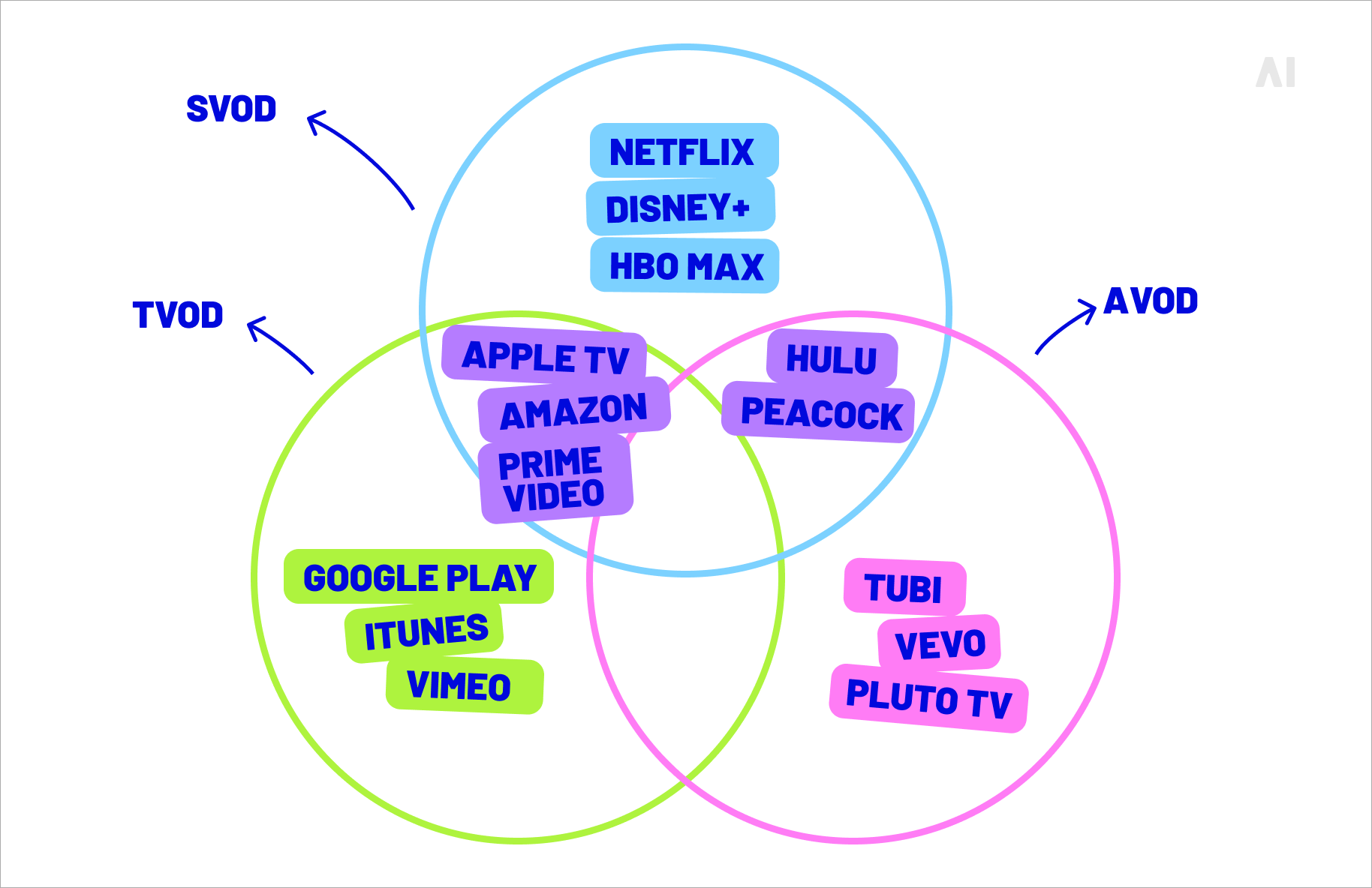SVOD vs. TVOD vs. AVOD