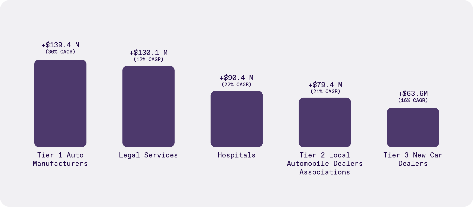 Certain industries are going all-in on OTT