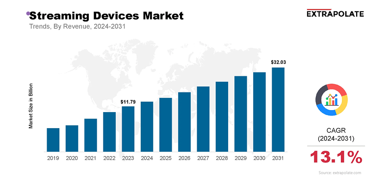 Streaming devices market
