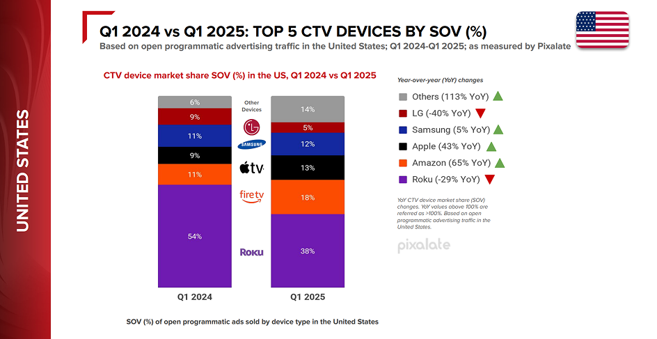 Top 5 connected TV devices by SOV