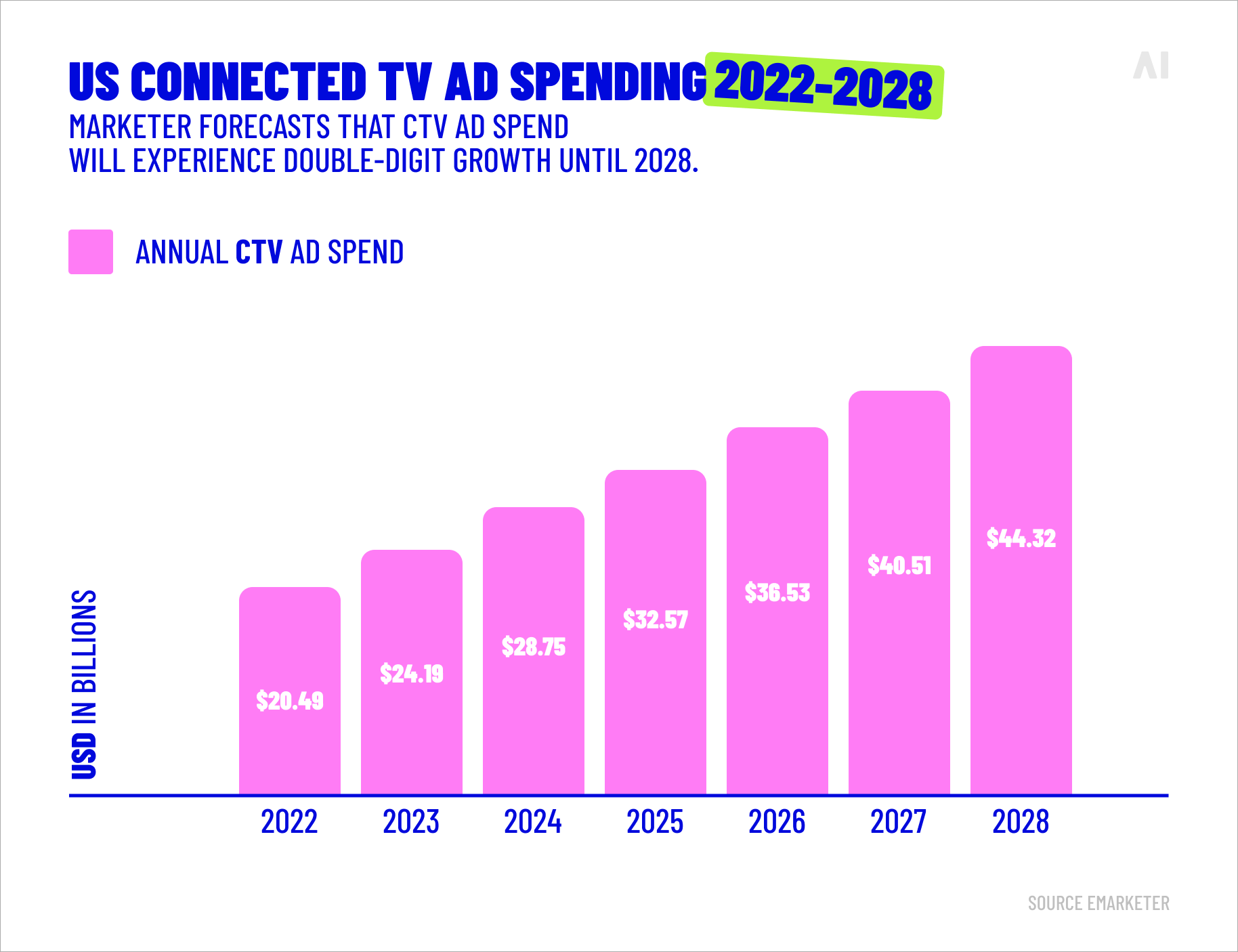 US CTV ad spend, 2022-28